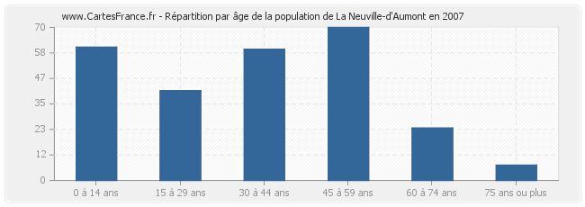 Répartition par âge de la population de La Neuville-d'Aumont en 2007